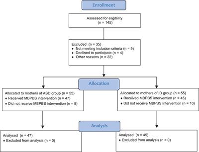 Effects of Mindfulness-Based Positive Behavior Support (MBPBS) Training Are Equally Beneficial for Mothers and Their Children With Autism Spectrum Disorder or With Intellectual Disabilities